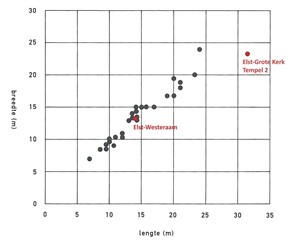 <p>Afmetingen van Gallo-Romeinse tempels in het Nederrijnse gebied (Roymans & Derks 1994).</p>
